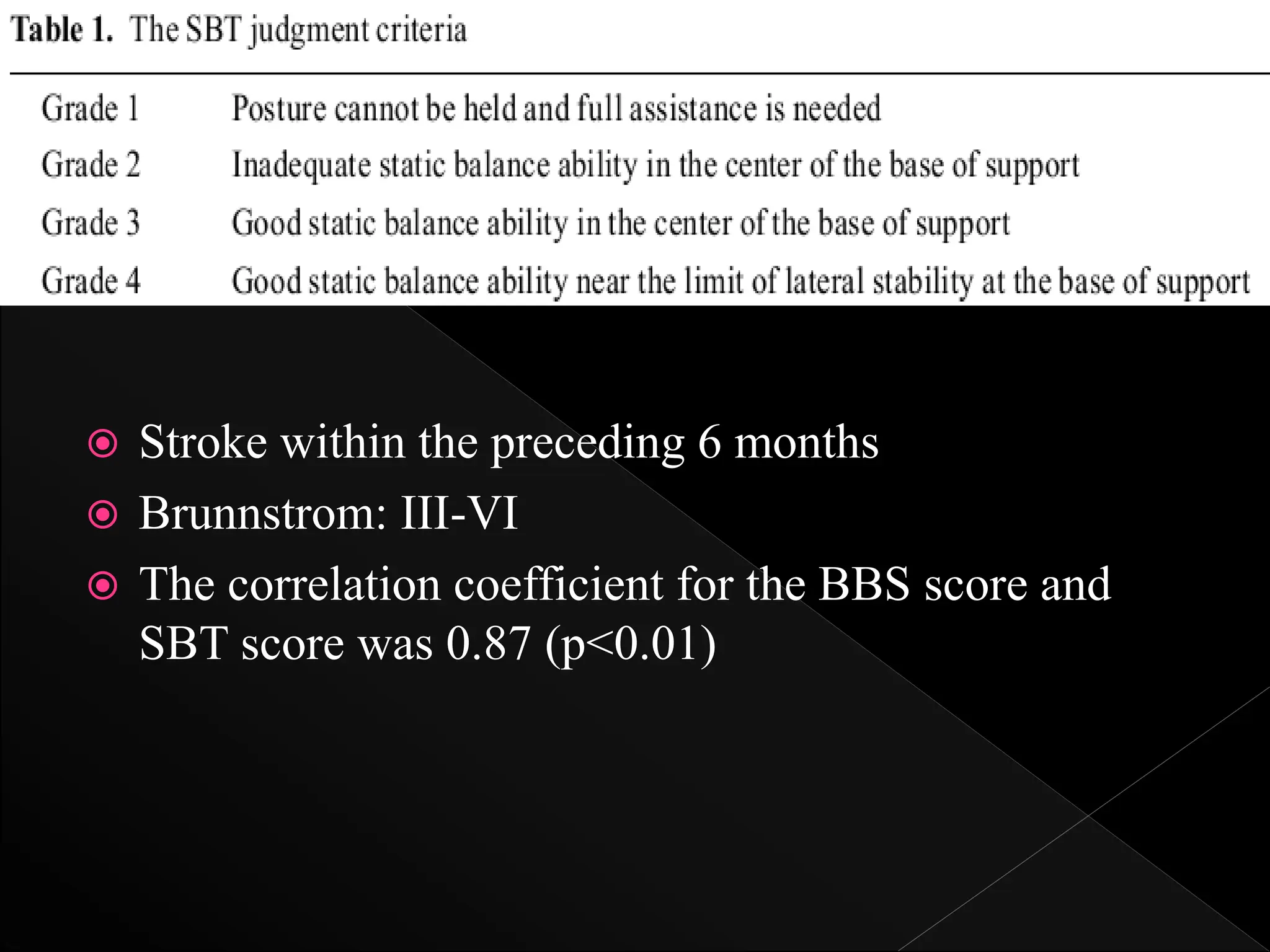  Stroke within the preceding 6 months
 Brunnstrom: III-VI
 The correlation coefficient for the BBS score and
SBT score was 0.87 (p<0.01)
 