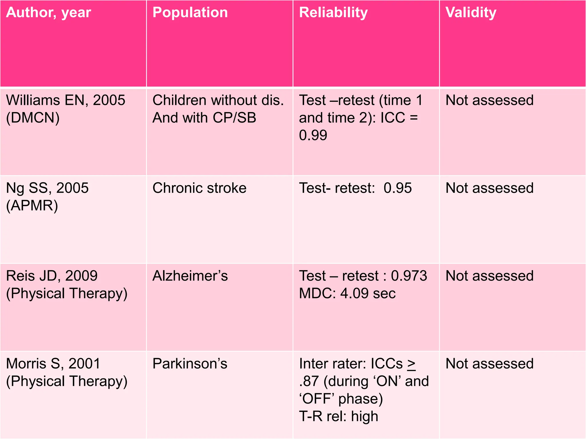 Author, year Population Reliability Validity
Williams EN, 2005
(DMCN)
Children without dis.
And with CP/SB
Test –retest (time 1
and time 2): ICC =
0.99
Not assessed
Ng SS, 2005
(APMR)
Chronic stroke Test- retest: 0.95 Not assessed
Reis JD, 2009
(Physical Therapy)
Alzheimer’s Test – retest : 0.973
MDC: 4.09 sec
Not assessed
Morris S, 2001
(Physical Therapy)
Parkinson’s Inter rater: ICCs >
.87 (during ‘ON’ and
‘OFF’ phase)
T-R rel: high
Not assessed
 