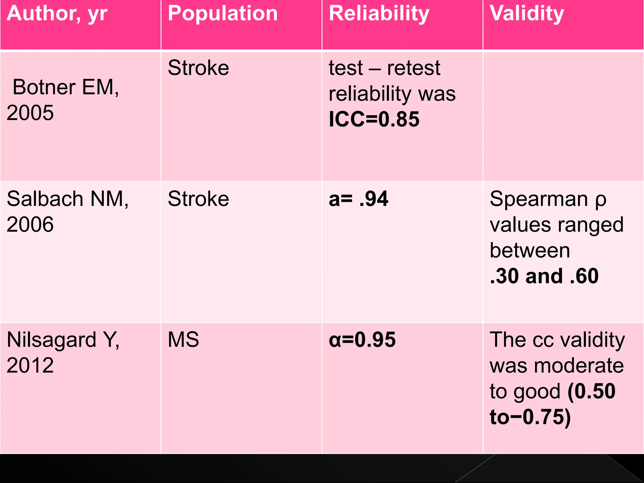 Author, yr Population Reliability Validity
Botner EM,
2005
Stroke test – retest
reliability was
ICC=0.85
Salbach NM,
2006
Stroke a= .94 Spearman ρ
values ranged
between
.30 and .60
Nilsagard Y,
2012
MS α=0.95 The cc validity
was moderate
to good (0.50
to−0.75)
 