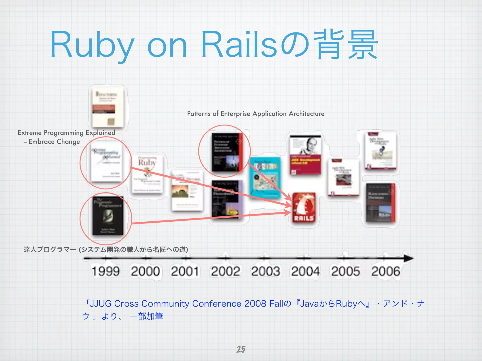 Patterns of Enterprise Application Architecture

Extreme Programming Explained
  -- Embrace Change




                                                25
 