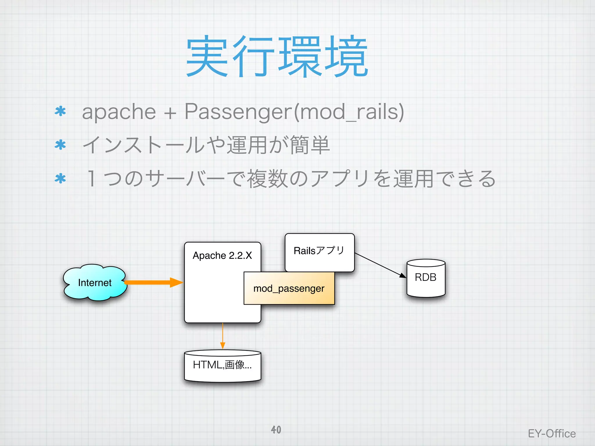 Apache 2.2.X           Rails


Internet
                          mod_passenger




                             40
 