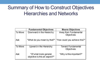 Summary of How to Construct Objectives
     Hierarchies and Networks
 