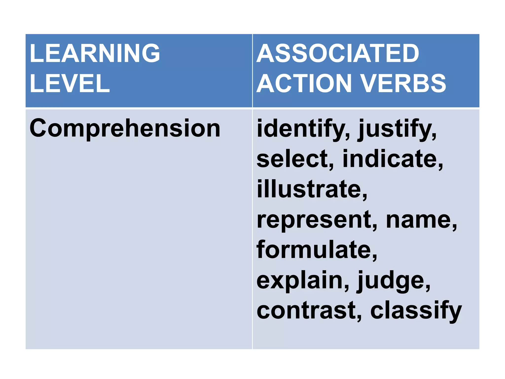 LEARNING
LEVEL
ASSOCIATED
ACTION VERBS
Comprehension identify, justify,
select, indicate,
illustrate,
represent, name,
formulate,
explain, judge,
contrast, classify
 