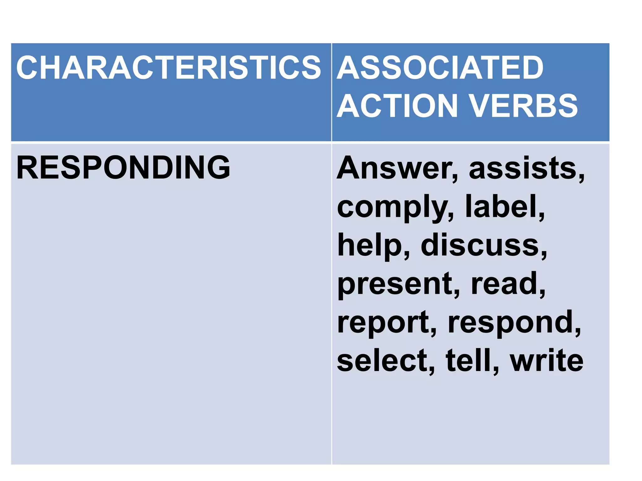 CHARACTERISTICS ASSOCIATED
ACTION VERBS
RESPONDING Answer, assists,
comply, label,
help, discuss,
present, read,
report, respond,
select, tell, write
 