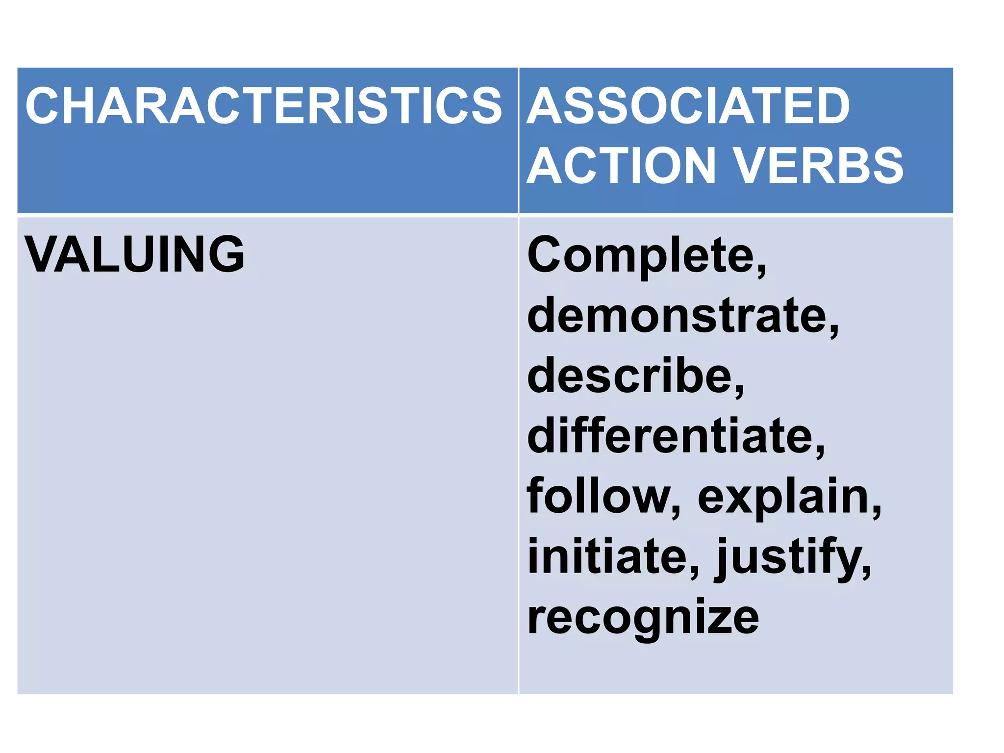 CHARACTERISTICS ASSOCIATED
ACTION VERBS
VALUING Complete,
demonstrate,
describe,
differentiate,
follow, explain,
initiate, justify,
recognize
 