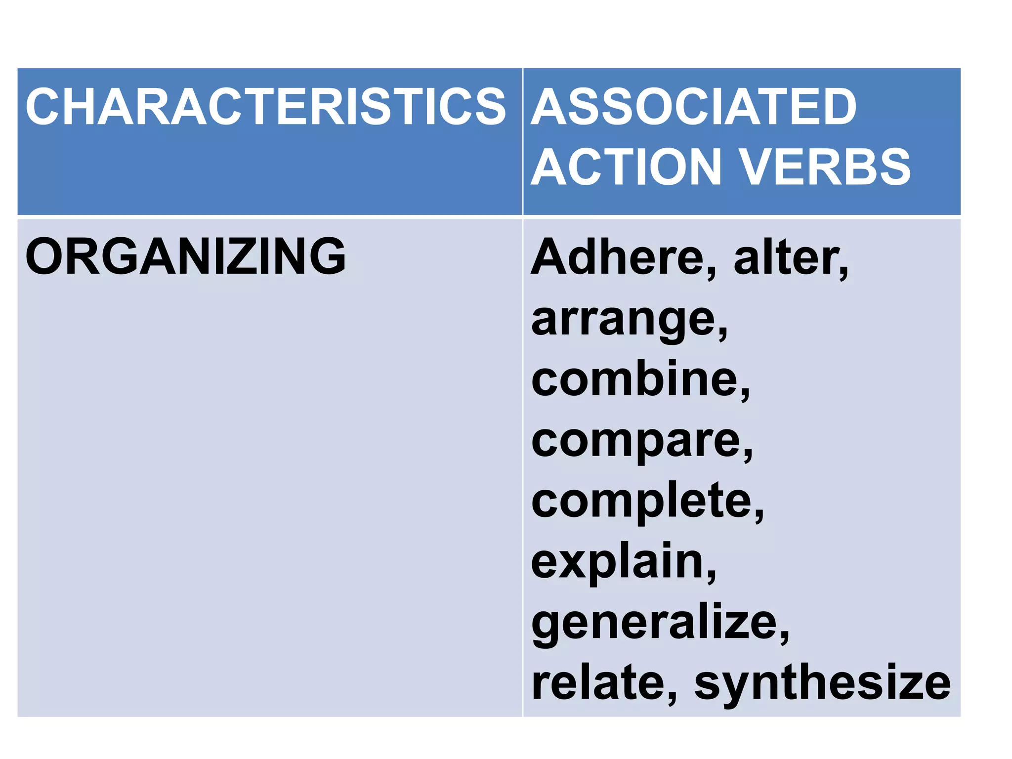 CHARACTERISTICS ASSOCIATED
ACTION VERBS
ORGANIZING Adhere, alter,
arrange,
combine,
compare,
complete,
explain,
generalize,
relate, synthesize
 