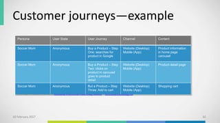 Customer journeys—example
10 February 2017 32
Persona User State User Journey Channel Content
Soccer Mom Anonymous Buy a Product – Step
One: searches for
product in Google
Website (Desktop)
Mobile (App)
Product information
in home page
carousel
Soccer Mom Anonymous Buy a Product – Step
Two: clicks on
product in carousel
goes to product
detail
Website (Desktop)
Mobile (App)
Product detail page
Soccer Mom Anonymous But a Product – Step
Three: Add to cart
Website (Desktop)
Mobile (App)
Shopping cart
Source: Rebecca Schneider and Kevin Nichols Fundamentals of Omnichannel Content Strategy Workshop on OmnichannelContentStrategy.com
 