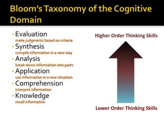 • Evaluation
make judgments based on criteria
• Synthesis
compile information in a new way
• Analysis
break down information into parts
• Application
use information in a new situation
• Comprehension
interpret information
• Knowledge
recall information
Lower Order Thinking Skills
Higher Order Thinking Skills
 