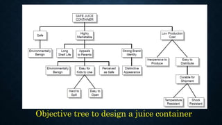 Aspects of Engineering Design:Objective, Constraints, Functions & Means ...