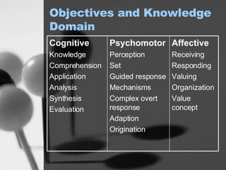 Objectives and Knowledge Domain Affective Receiving Responding Valuing Organization Value concept Psychomotor Perception Set Guided response Mechanisms Complex overt response Adaption Origination Cognitive Knowledge Comprehension Application Analysis Synthesis Evaluation 