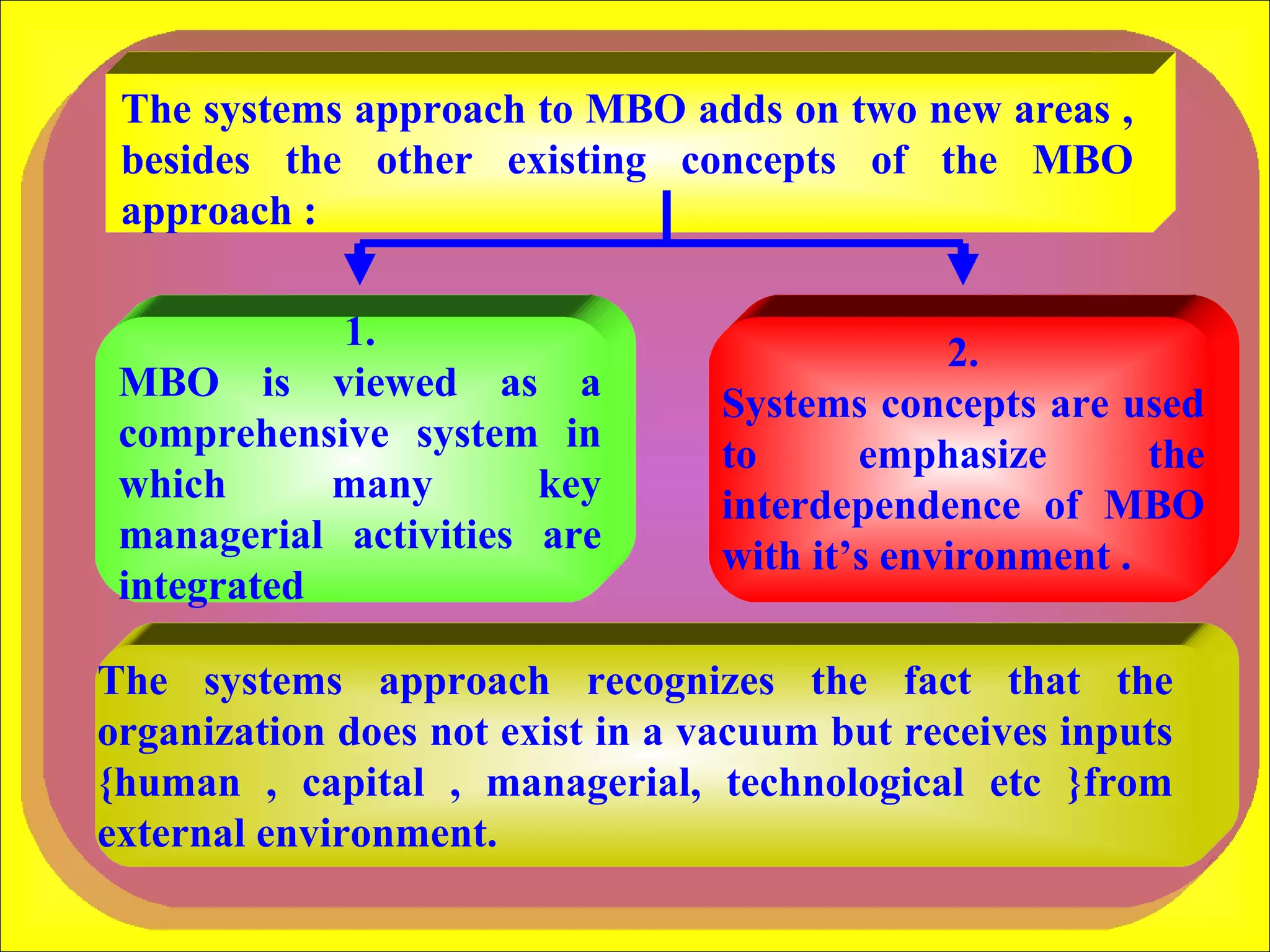 The systems approach to MBO adds on two new areas , besides the other existing concepts of the MBO approach : 1. MBO is viewed as a comprehensive system in which many key managerial activities are integrated  2. Systems concepts are used to emphasize the interdependence of MBO with it’s environment .  The systems approach recognizes the fact that the organization does not exist in a vacuum but receives inputs {human , capital , managerial, technological etc }from external environment.  