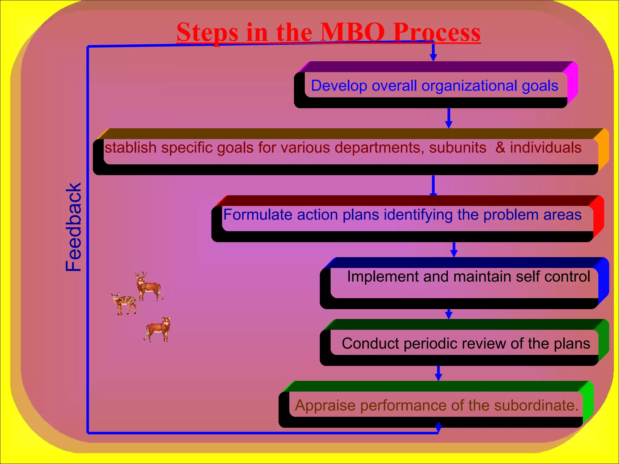 Develop overall organizational goals Establish specific goals for various departments, subunits  & individuals Formulate action plans identifying the problem areas  Implement and maintain self control Conduct periodic review of the plans Appraise performance of the subordinate. Feedback  Steps in the MBO Process 