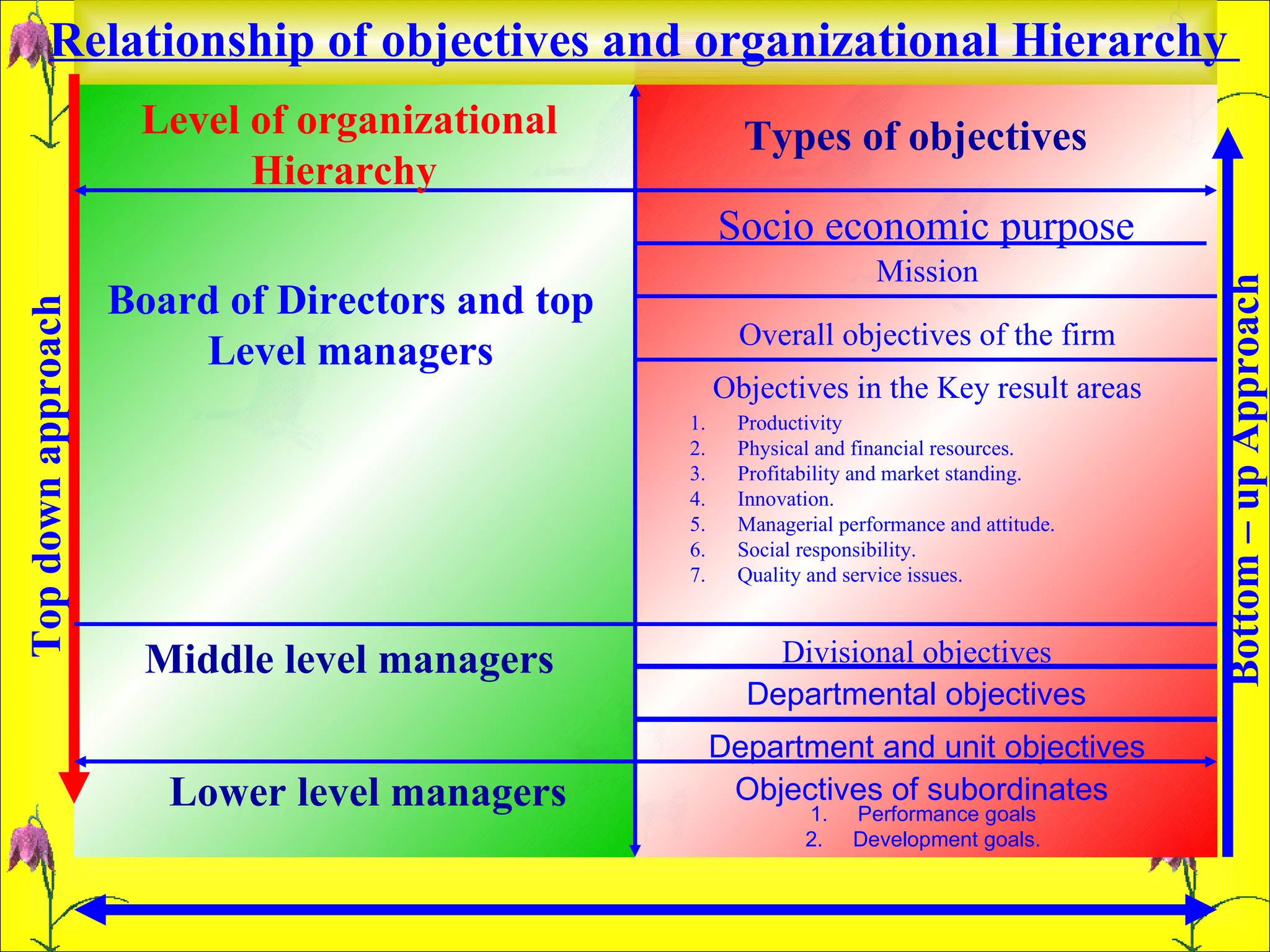 Relationship of objectives and organizational Hierarchy  Level of organizational  Hierarchy  Board of Directors and top  Level managers  Middle level managers  Lower level managers  Types of objectives  Socio economic purpose  Mission  Overall objectives of the firm  Objectives in the Key result areas  Productivity  Physical and financial resources. Profitability and market standing. Innovation. Managerial performance and attitude. Social responsibility. Quality and service issues.  Divisional objectives  Departmental objectives  Department and unit objectives  Objectives of subordinates  Performance goals  Development goals.  Top down approach Bottom – up Approach   