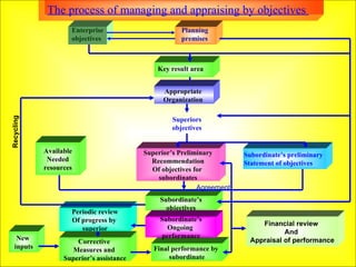 The process of managing and appraising by objectives  Enterprise  objectives Planning  premises Key result area Appropriate  Organization  Superiors objectives Available Needed resources Superior’s Preliminary Recommendation Of objectives for  subordinates Periodic review Of progress by  superior Subordinate’s objectives Financial review  And  Appraisal of performance Final performance by  subordinate Corrective  Measures and  Superior’s assistance New  inputs Subordinate’s preliminary  Statement of objectives Agreement  Subordinate’s Ongoing  performance Recycling  