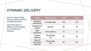 DYNAMIC DELIVERY
Learn to infuse energy
into your delivery to leave
a lasting impression
One of the goals of
effective communication
is to motivate your
audience
Metric Measurement Target Actual
Audience
attendance
# of attendees 150 120
Engagement
duration
Minutes 60 75
Q&A
interaction
# of questions 10 15
Positive
feedback
Percentage
(%)
90 95
Rate of
information
retention
Percentage
(%)
80 85
 