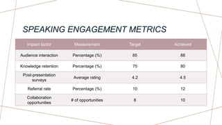 SPEAKING ENGAGEMENT METRICS
Impact factor Measurement Target Achieved
Audience interaction Percentage (%) 85 88
Knowledge retention Percentage (%) 75 80
Post-presentation
surveys
Average rating 4.2 4.5
Referral rate Percentage (%) 10 12
Collaboration
opportunities
# of opportunities 8 10
 