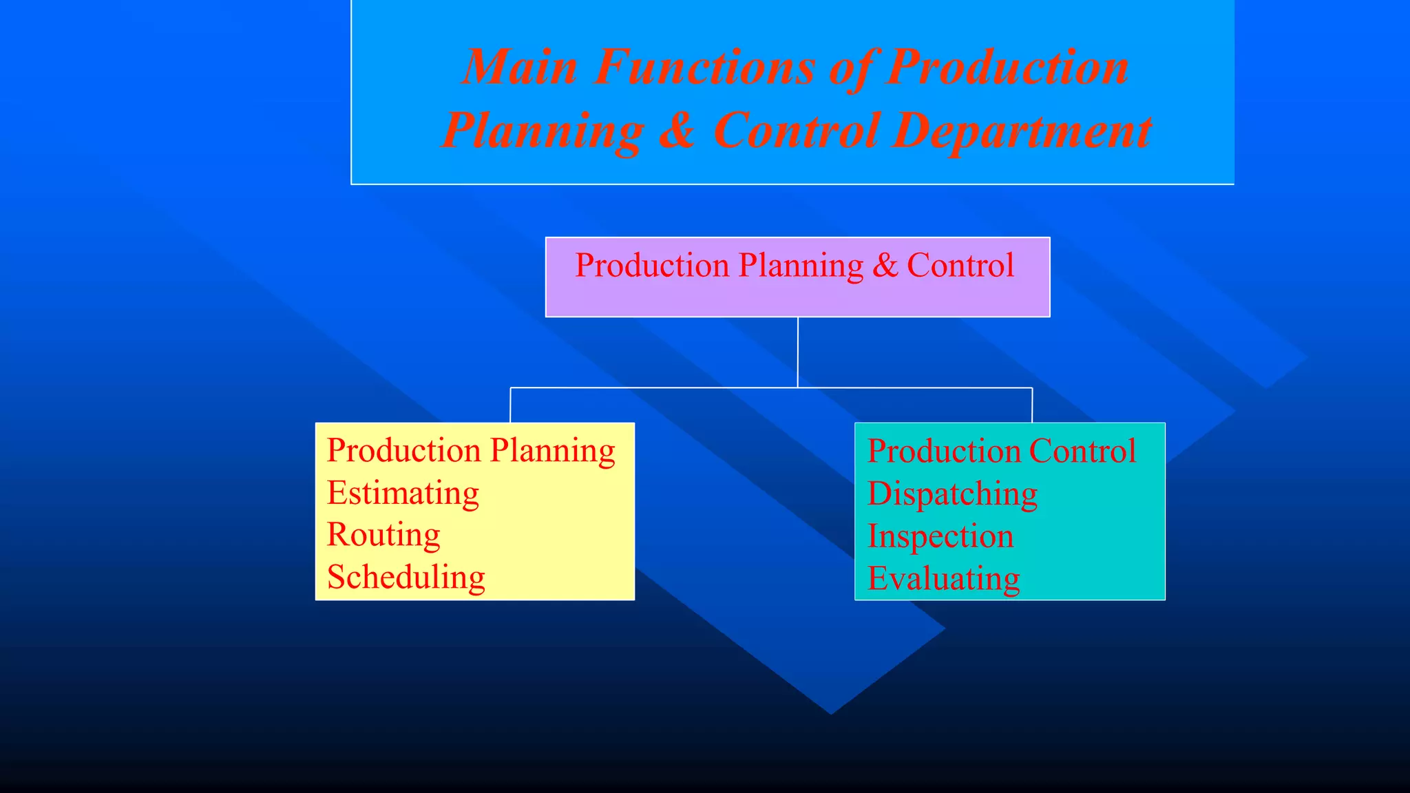 Main Functions of Production
Planning & Control Department
Production Planning & Control
Production Planning
Estimating
Routing
Scheduling
Production Control
Dispatching
Inspection
Evaluating
 