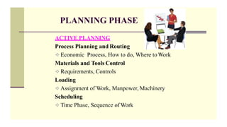 PLANNING PHASE
ACTIVE PLANNING
Process Planning and Routing
 Economic Process, How to do, Where to Work
Materials and Tools Control
 Requirements, Controls
Loading
 Assignment of Work, Manpower, Machinery
Scheduling
 Time Phase, Sequence of Work
 