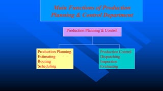 Main Functions of Production
Planning & Control Department
Production Planning & Control
Production Planning
Estimating
Routing
Scheduling
Production Control
Dispatching
Inspection
Evaluating
 