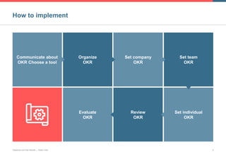 How to implement
Objectives and Key Results | Goldin Jose 9
Communicate about
OKR Choose a tool
Organize
OKR
Set company
OKR
Set team
OKR
Evaluate
OKR
Review
OKR
Set individual
OKR
 