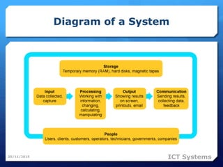 Diagram of a System
25/11/2015 ICT Systems
 