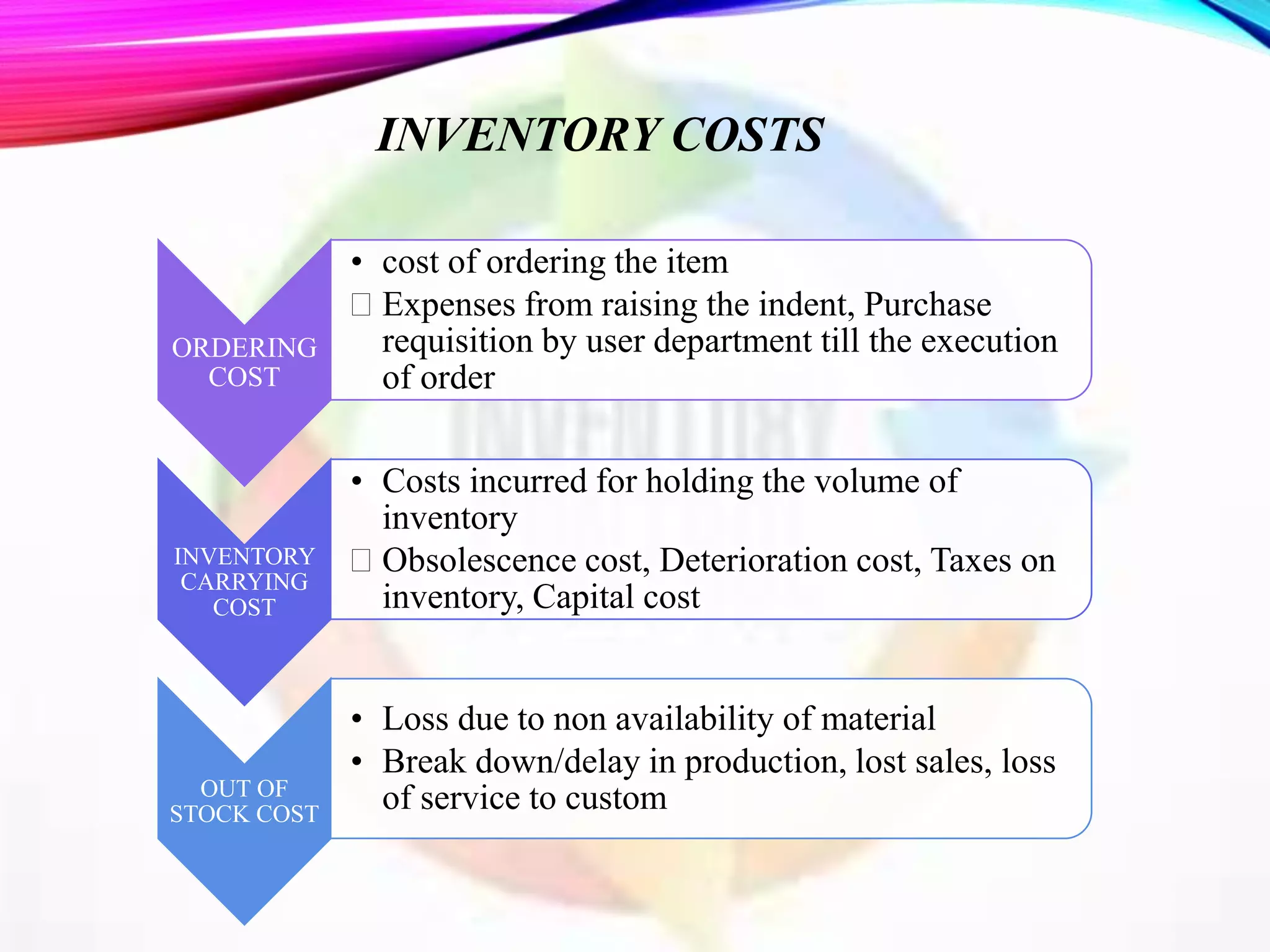 INVENTORY COSTS
ORDERING
COST
• cost of ordering the item
 Expenses from raising the indent, Purchase
requisition by user department till the execution
of order
INVENTORY
CARRYING
COST
• Costs incurred for holding the volume of
inventory
 Obsolescence cost, Deterioration cost, Taxes on
inventory, Capital cost
OUT OF
STOCK COST
• Loss due to non availability of material
• Break down/delay in production, lost sales, loss
of service to custom
 