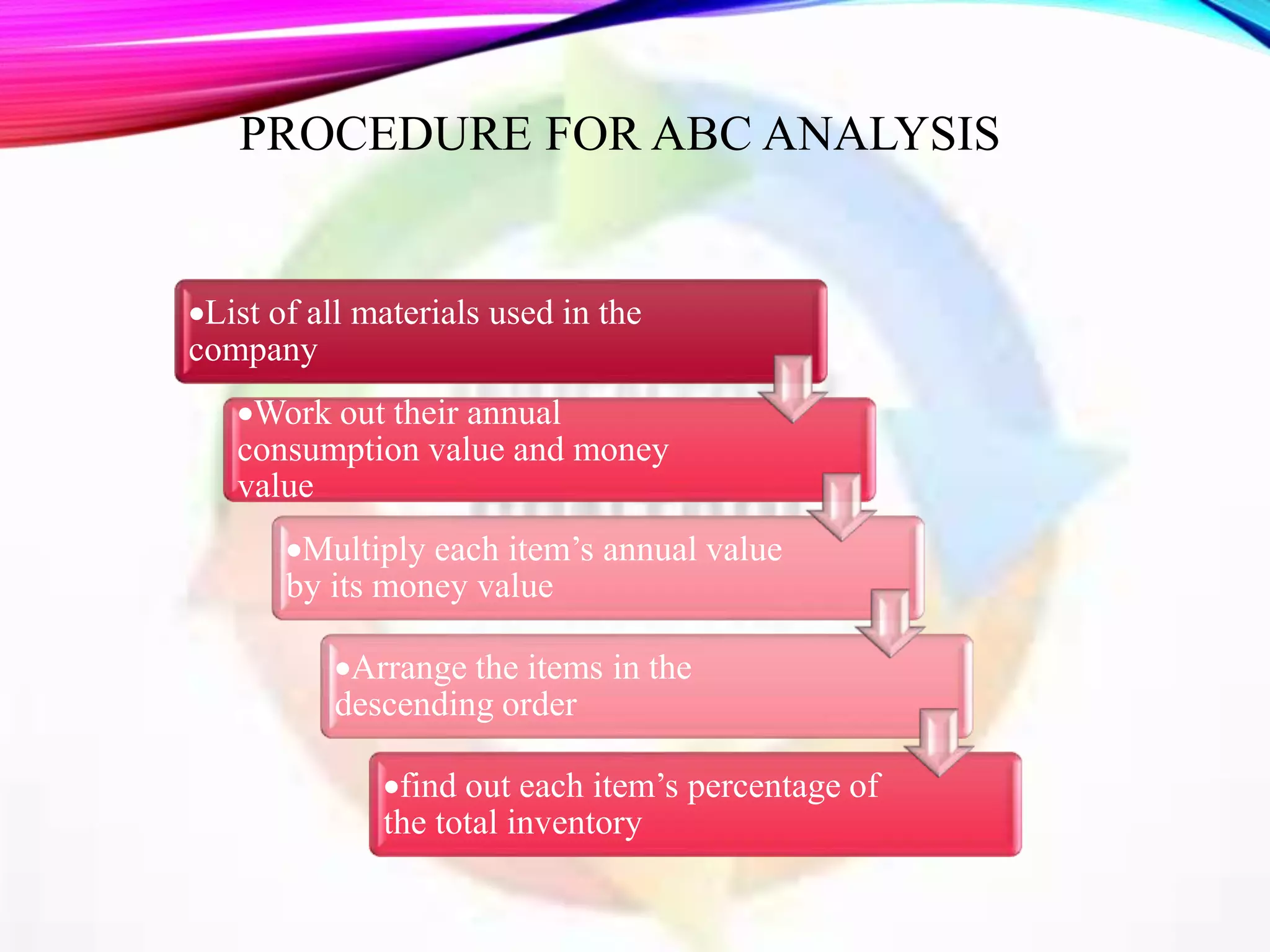 PROCEDURE FOR ABC ANALYSIS
List of all materials used in the
company
Work out their annual
consumption value and money
value
Multiply each item’s annual value
by its money value
Arrange the items in the
descending order
find out each item’s percentage of
the total inventory
 