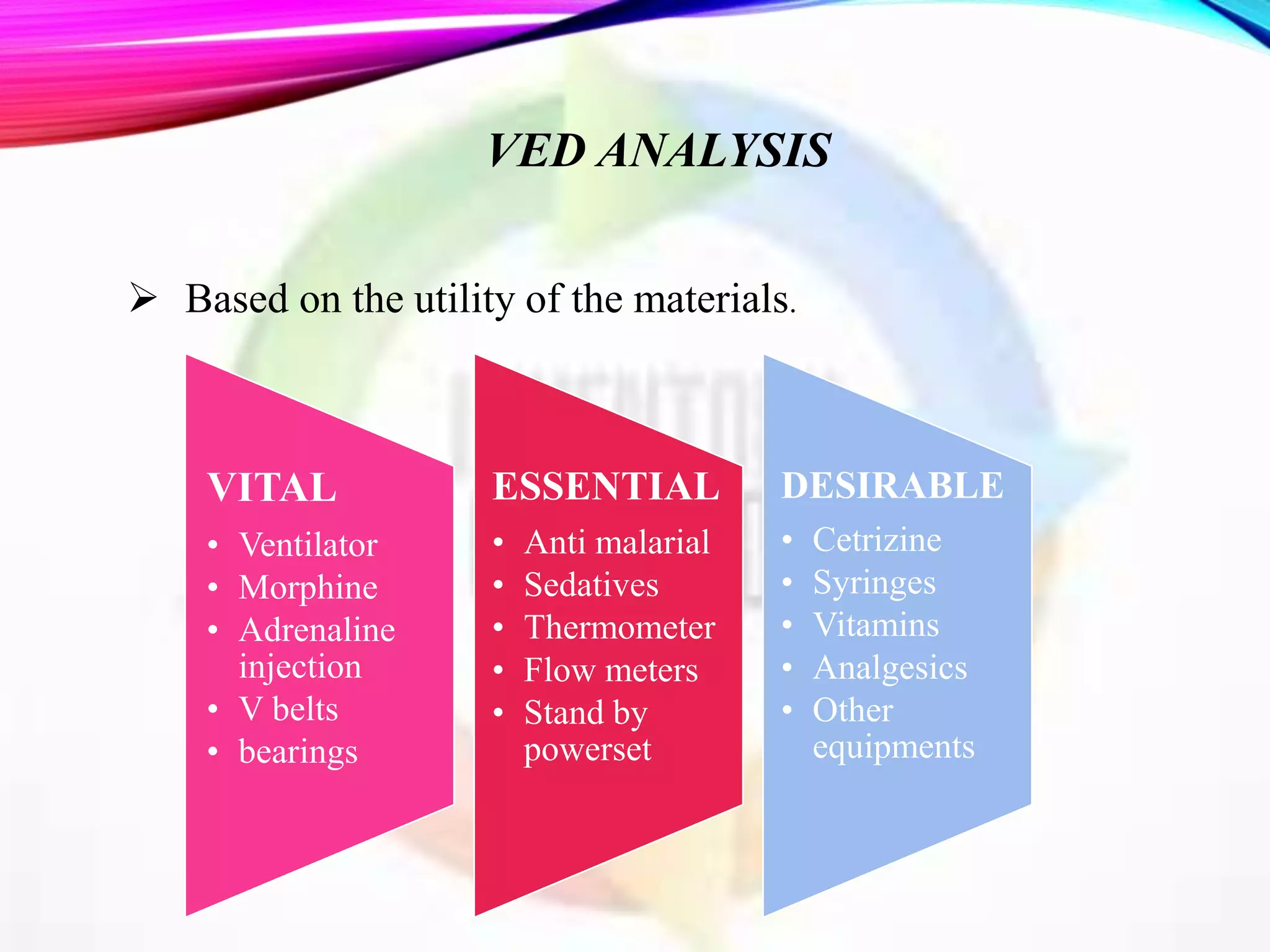 VED ANALYSIS
 Based on the utility of the materials.
VITAL
• Ventilator
• Morphine
• Adrenaline
injection
• V belts
• bearings
ESSENTIAL
• Anti malarial
• Sedatives
• Thermometer
• Flow meters
• Stand by
powerset
DESIRABLE
• Cetrizine
• Syringes
• Vitamins
• Analgesics
• Other
equipments
 