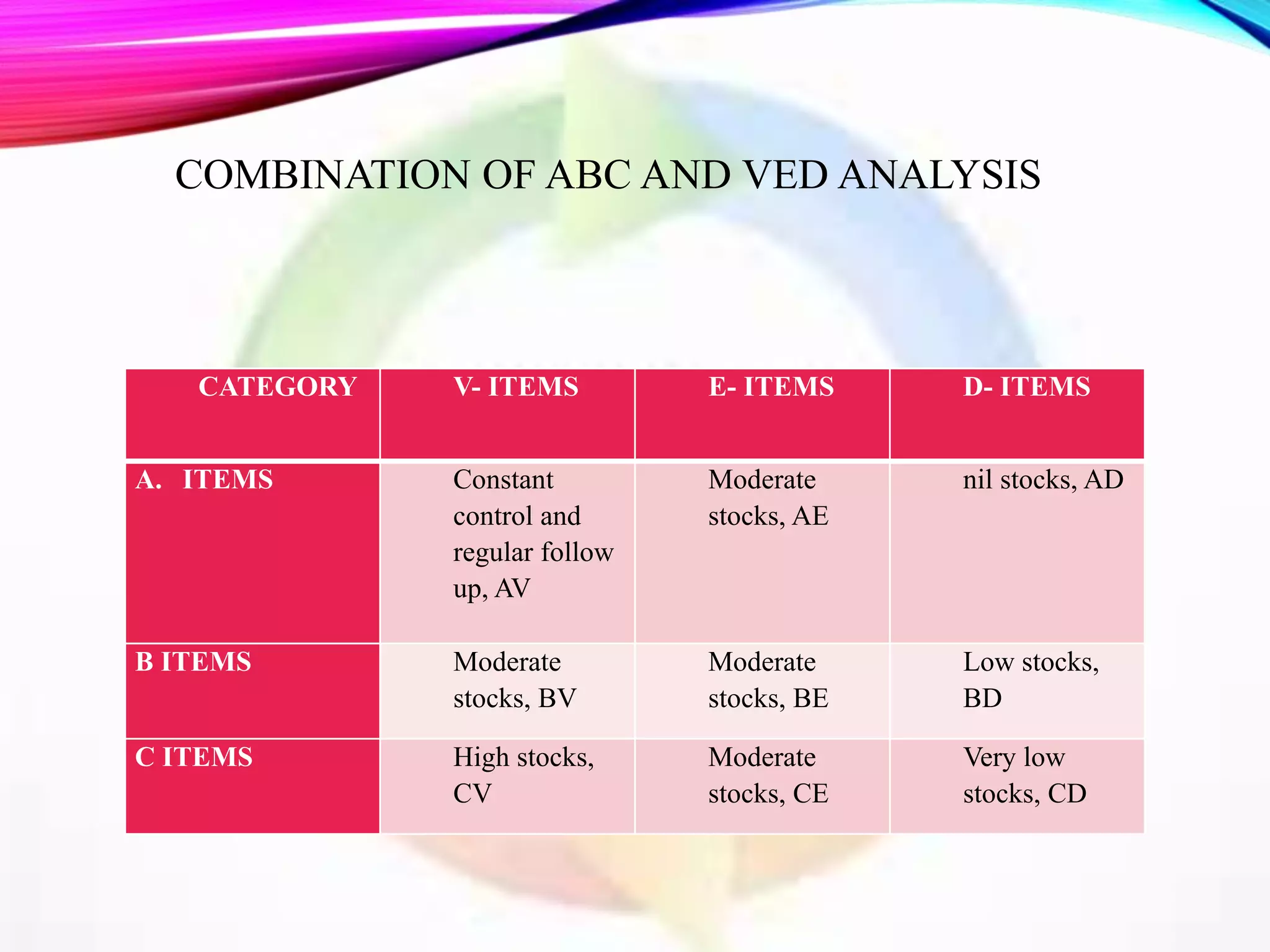 COMBINATION OF ABC AND VED ANALYSIS
CATEGORY V- ITEMS E- ITEMS D- ITEMS
A. ITEMS Constant
control and
regular follow
up, AV
Moderate
stocks, AE
nil stocks, AD
B ITEMS Moderate
stocks, BV
Moderate
stocks, BE
Low stocks,
BD
C ITEMS High stocks,
CV
Moderate
stocks, CE
Very low
stocks, CD
 