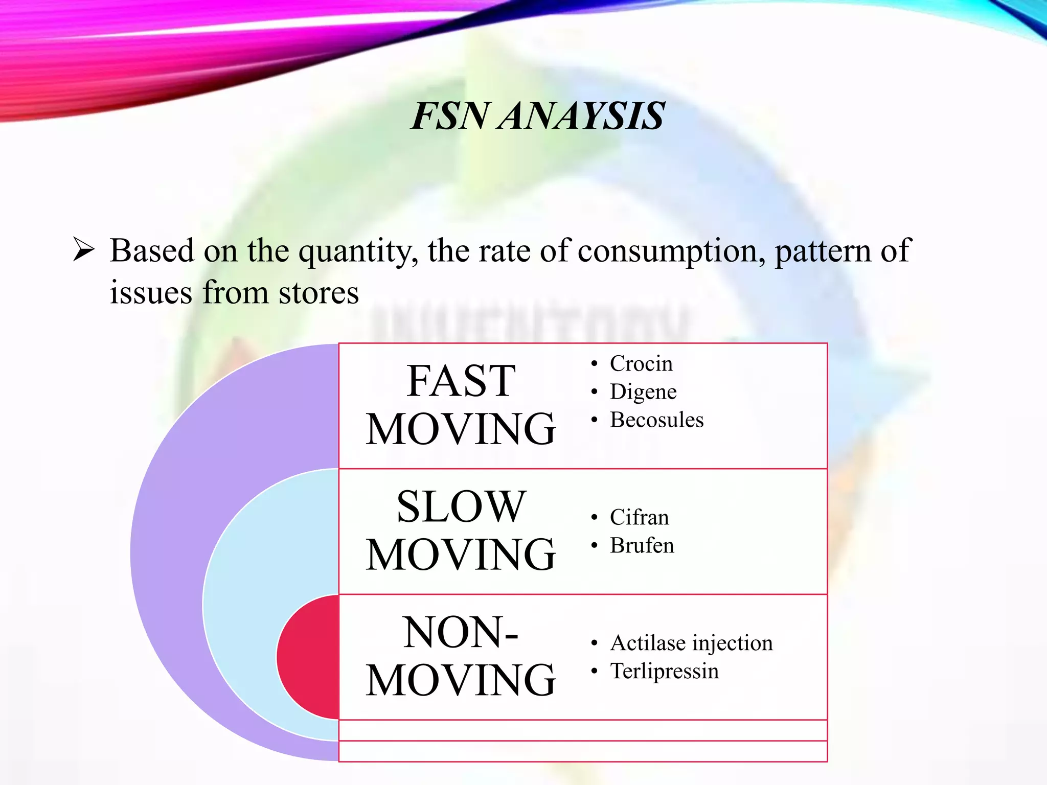FSN ANAYSIS
 Based on the quantity, the rate of consumption, pattern of
issues from stores
FAST
MOVING
SLOW
MOVING
NON-
MOVING
• Crocin
• Digene
• Becosules
• Cifran
• Brufen
• Actilase injection
• Terlipressin
 