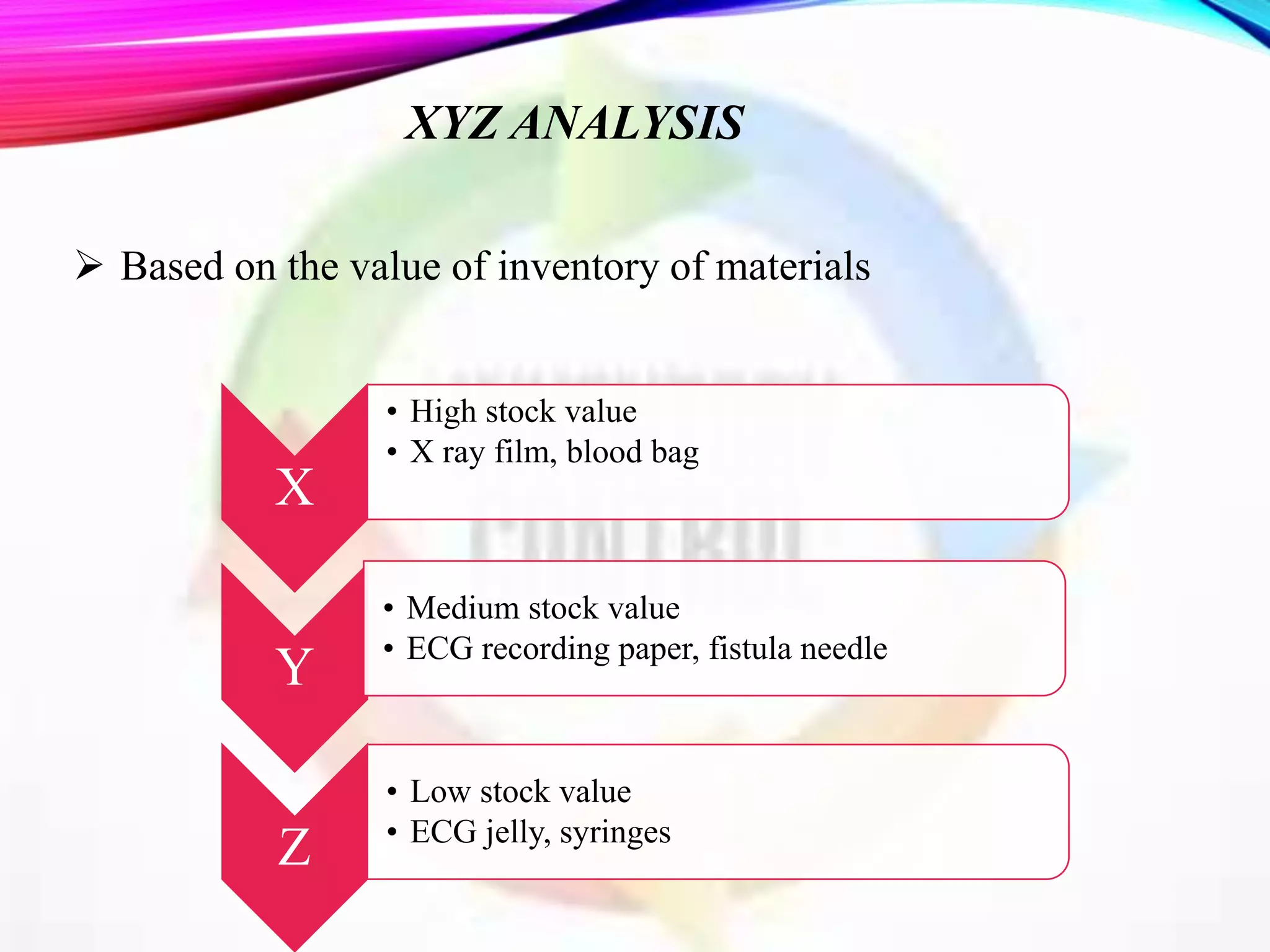 XYZ ANALYSIS
 Based on the value of inventory of materials
X
• High stock value
• X ray film, blood bag
Y
• Medium stock value
• ECG recording paper, fistula needle
Z
• Low stock value
• ECG jelly, syringes
 