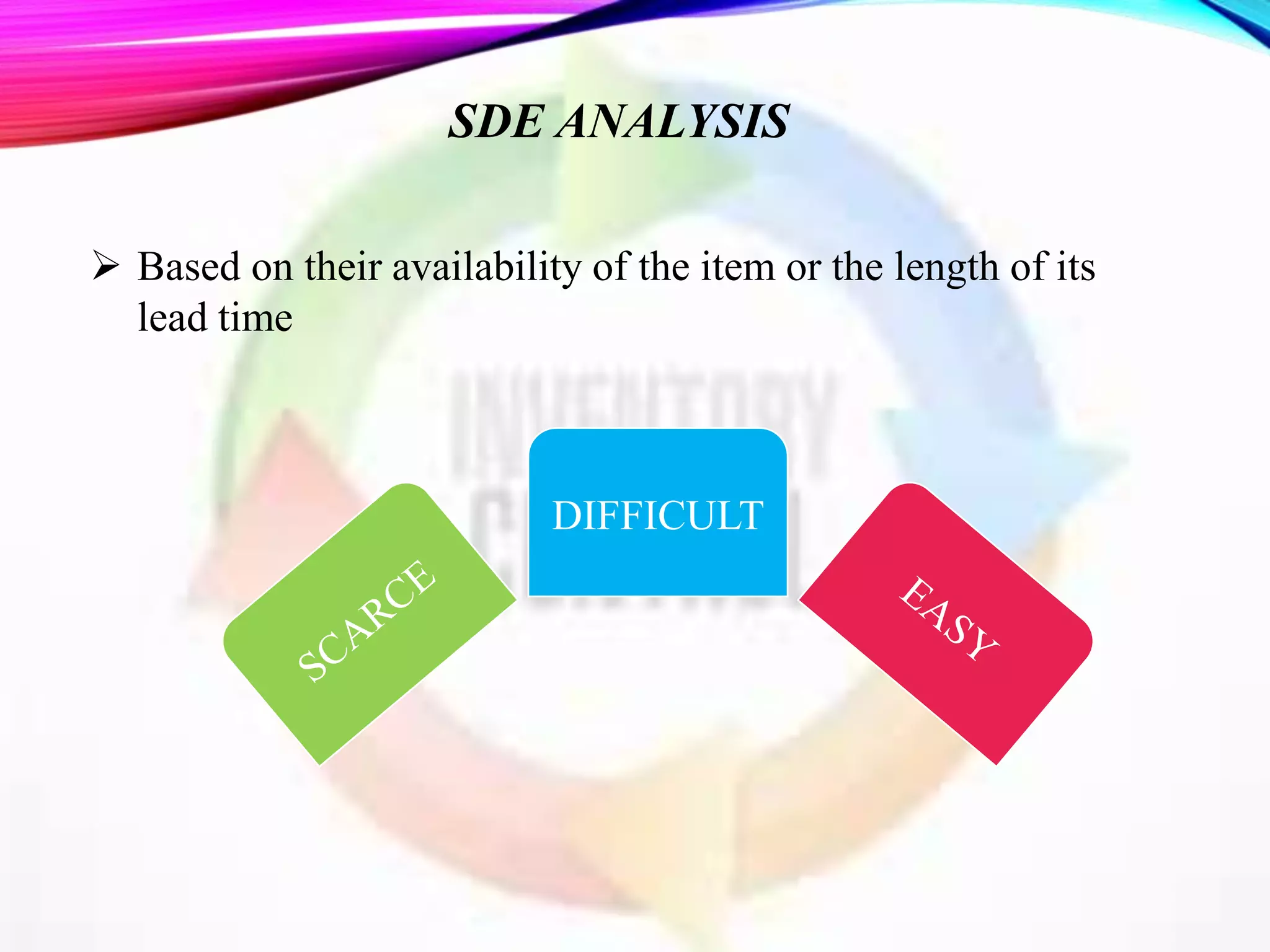 SDE ANALYSIS
 Based on their availability of the item or the length of its
lead time
DIFFICULT
 