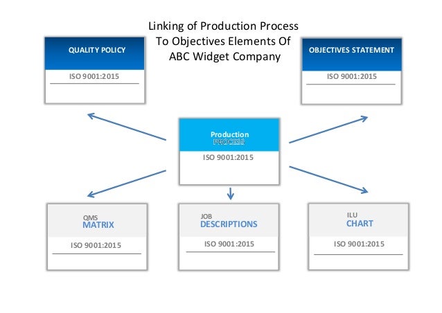 flow rules chart Objectives Practical ISO 9001:2015  A  Requirements
