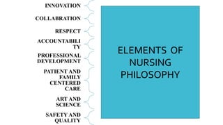 INNOVATION
COLLABRATION
RESPECT
ACCOUNTABILI
TY
PROFESSIONAL
DEVELOPMENT
PATIENT AND
FAMILY
CENTERED
CARE
ART AND
SCIENCE
SAFETY AND
QUALITY
ELEMENTS OF
NURSING
PHILOSOPHY
 