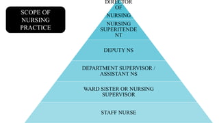 DIRECTOR
OF
NURSING
NURSING
SUPERITENDE
NT
DEPUTY NS
DEPARTMENT SUPERVISOR /
ASSISTANT NS
WARD SISTER OR NURSING
SUPERVISOR
STAFF NURSE
SCOPE OF
NURSING
PRACTICE
 