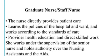 Graduate Nurse/Staff Nurse
• The nurse directly provides patient care
• Learns the policies of the hospital and ward, and
works according to the standards of care
• Provides health education and direct skilled work
She works under the supervision of the senior
nurse and holds authority over the Nursing
Assistants and the Aids.
 