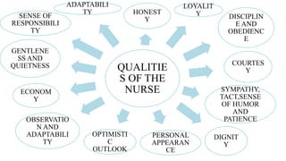 QUALITIE
S OF THE
NURSE
HONEST
Y
LOYALIT
Y DISCIPLIN
E AND
OBEDIENC
E
COURTES
Y
DIGNIT
Y
PERSONAL
APPEARAN
CE
SYMPATHY,
TACT,SENSE
OF HUMOR
AND
PATIENCE
OPTIMISTI
C
OUTLOOK
OBSERVATIO
N AND
ADAPTABILI
TY
ECONOM
Y
GENTLENE
SS AND
QUIETNESS
SENSE OF
RESPONSIBILI
TY
ADAPTABILI
TY
 