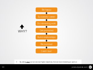 productpanda.com33
Be happy
WHY?
Catch bus!
Be punctual
Build relationships
Get promoted
Do interesting work
Successful career
• By asking why ? we can see ever higher objectives, that are more interesting to work on
 