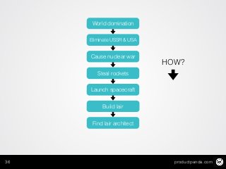 productpanda.com36
HOW?
World domination
Eliminate USSR & USA
Cause nuclear war
Steal rockets
Launch spacecraft
Build lair
Find lair architect
 
