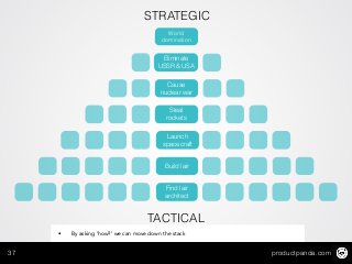 productpanda.com37
World
domination
Eliminate
USSR & USA
Cause
nuclear war
Steal
rockets
Build lair
Launch
spacecraft
Find lair
architect
STRATEGIC
TACTICAL
• By asking ‘how?’ we can move down the stack
 