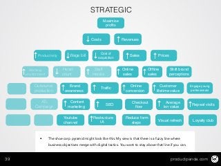 productpanda.com39
Maximise
proﬁts
STRATEGIC
Sales Prices
Costs
Productivity
Revenues
Wage bill
Cost of
acquisition ↑↑
↑
↑
↑↑
↑
TACTICAL
Working
environment
Online
sales
Shift brand
perceptions↑ Ofﬂine
sales↑Head
count
↑ Staff
morale↑↑
Customer
lifetime value↑Outsource
production
Engage young
professionals
Online
conversion↑Trafﬁc↑Brand
awareness↑
↑
SEO↑ Checkout
ﬂow
Reduce form
steps
Restructure
IA↑
Content
marketing↑
Youtube
channel
Average
txn value
Visual refresh
ATL
Campaign ↑ Repeat visits↑
Loyalty club
• The shoe corp pyramid might look like this. My view is that there is a fuzzy line where
business objectives merge with digital tactics. You want to stay above that line if you can.
 