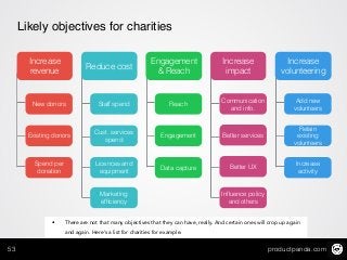 productpanda.com53
Engagement
& Reach
Reach
Engagement
Data capture
Increase
revenue
New donors
Existing donors
Spend per
donation
Marketing
efﬁciency
Reduce cost
Staff spend
Cust. services
spend
Licences and
equipment
Inﬂuence policy
and others
Increase
impact
Communication
and info.
Better services
Better UX
Increase
volunteering
Add new
volunteers
Retain
existing
volunteers
Increase
activity
Likely objectives for charities
• There are not that many objectives that they can have, really. And certain ones will crop up again
and again. Here’s a list for charities for example.
 