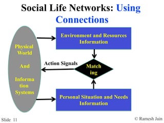 © Ramesh JainSlide 11
Social Life Networks: Using
Connections
Physical
World
And
Informa
tion
Systems
Environment and Resources
Information
Personal Situation and Needs
Information
Match
ing
Action Signals
 
