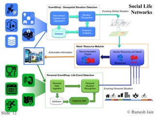© Ramesh JainSlide 12
EventShop : Geospatial Situation Detection
Situation
Recognition
Data Stream
Ingestion and
aggregation
Database
Predictive
Analytics
Personal EventShop: Life Event Detection
Personal
Situation
Recognition
Database
Personal
Data
Ingestion
Objective Self
Recommendation
Engine
Need- Resource Matcher
Identify Resources and Needs
Resources Needs
Evolving Global Situation
Evolving Personal Situation
Actionable Information
Social Life
Networks
 