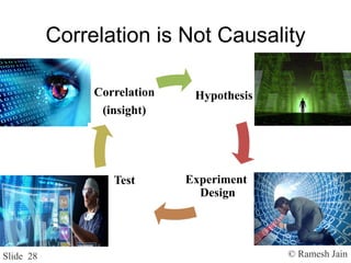 © Ramesh JainSlide 28
Correlation
(insight)
Hypothesis
Experiment
Design
Test
Correlation is Not Causality
 