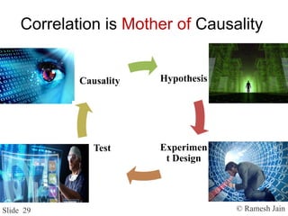 © Ramesh JainSlide 29
Hypothesis
Experimen
t Design
Test
Causality
Correlation is Mother of Causality
 