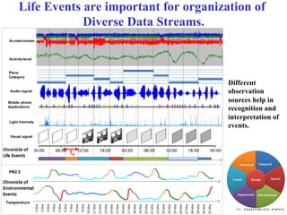 © Ramesh JainSlide 31
Life Events are important for organization of
Diverse Data Streams.
Different
observation
sources help in
recognition and
interpretation of
events.
 