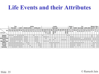 © Ramesh JainSlide 35
Life Events and their Attributes
 