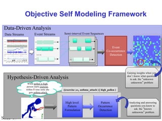 © Ramesh JainSlide 37
Event
Co-occurrence
Detection
High level
Pattern
Formulation
Pattern
Occurrence
Detection
…
Data Streams Event Streams
While pollen is high,
person starts exercise,
within T time units she
gets asthma attack
((exercise ;ωT asthma_attach ) || high_pollen )
Semi-interval Event Sequences
Objective Self Modeling Framework
Analyzing and answering
questions you know to
ask. the “known
unknowns” problem
Gaining insights when you
don’t know what questions
to ask. the “unknown
unknowns” problem
Data-Driven Analysis
Hypothesis-Driven Analysis
 