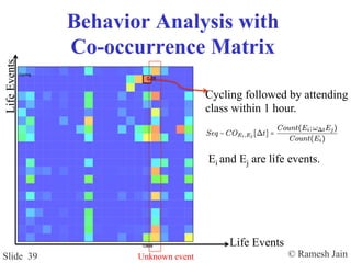 © Ramesh JainSlide 39
Cycling followed by attending
class within 1 hour.
Behavior Analysis with
Co-occurrence Matrix
Life Events
LifeEvents
Ei and Ej are life events.
Unknown event
 